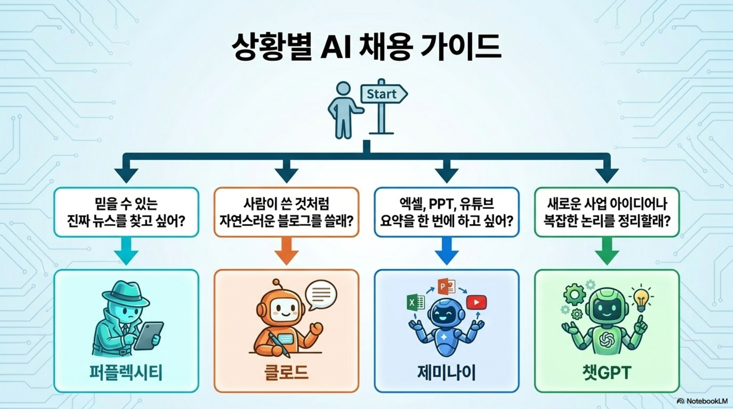 상황별 AI 채용 가이드